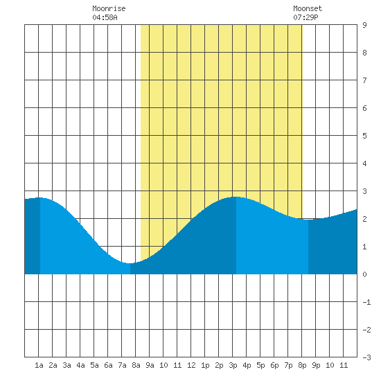 Amukta Island tide chart for Sunday, September 29, 2024
