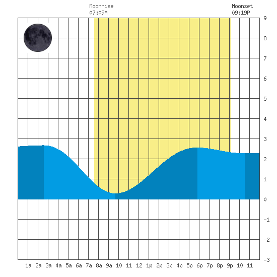 Amukta Island tide chart for Monday, September 2, 2024