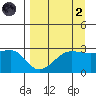 Amukta Island tide chart for Monday, September 2, 2024
