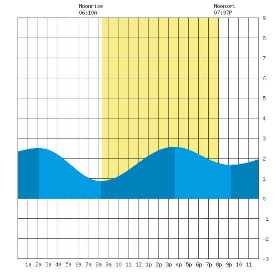 Amukta Island tide chart for Monday, September 30, 2024