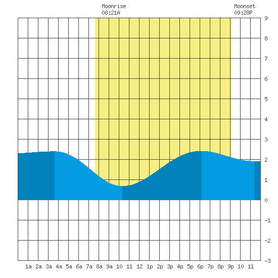 Amukta Island tide chart for Tuesday, September 3, 2024