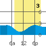 Amukta Island tide chart for Tuesday, September 3, 2024