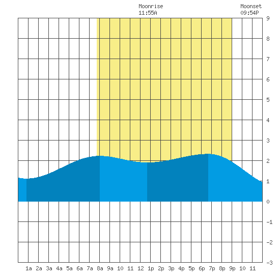 Amukta Island tide chart for Friday, September 6, 2024