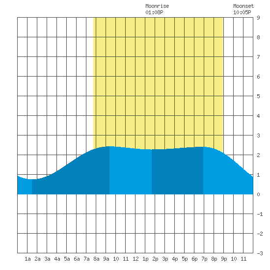 Amukta Island tide chart for Saturday, September 7, 2024