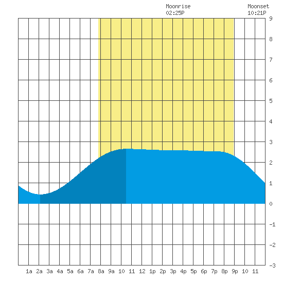 Amukta Island tide chart for Sunday, September 8, 2024