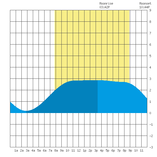 Amukta Island tide chart for Monday, September 9, 2024