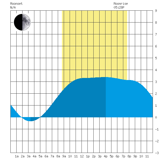 Amukta Island tide chart for Thursday, October 10, 2024