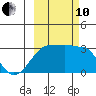 Amukta Island tide chart for Thursday, October 10, 2024