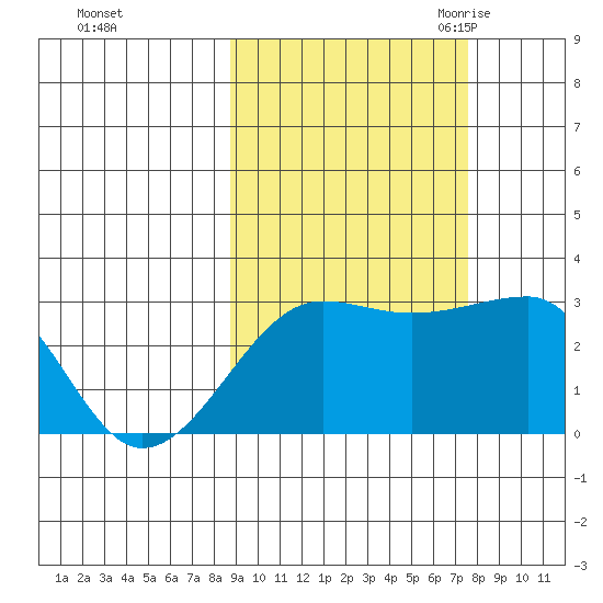 Amukta Island tide chart for Saturday, October 12, 2024