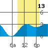 Amukta Island tide chart for Sunday, October 13, 2024