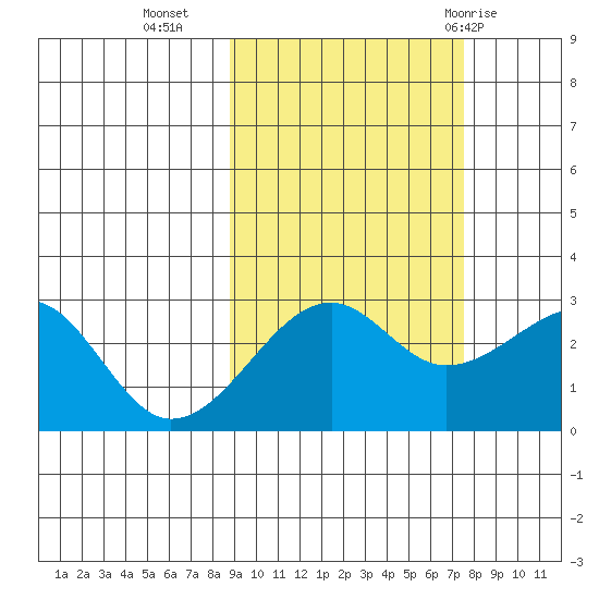 Amukta Island tide chart for Monday, October 14, 2024