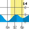 Amukta Island tide chart for Monday, October 14, 2024