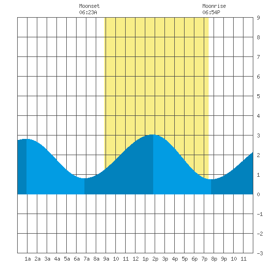Amukta Island tide chart for Tuesday, October 15, 2024