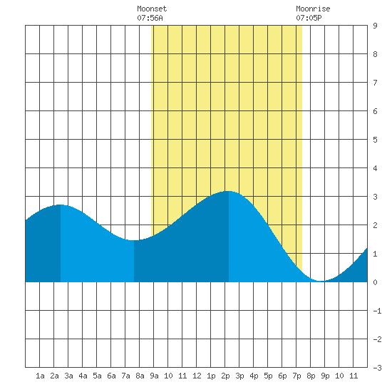 Amukta Island tide chart for Wednesday, October 16, 2024