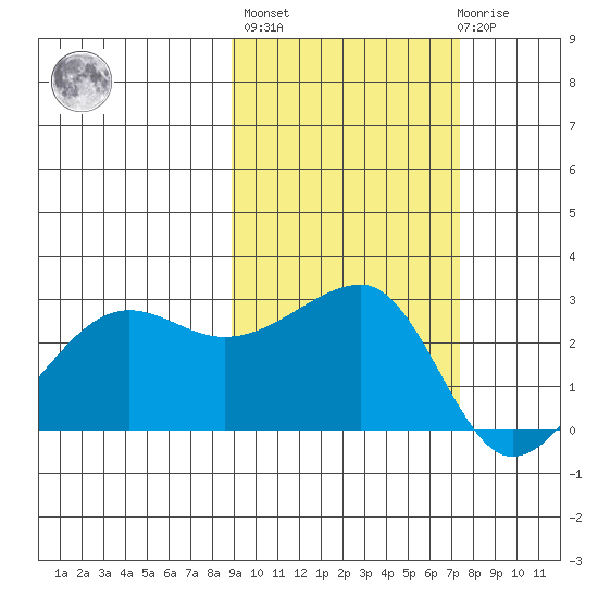 Amukta Island tide chart for Thursday, October 17, 2024