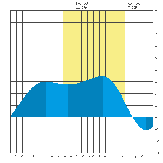 Amukta Island tide chart for Friday, October 18, 2024