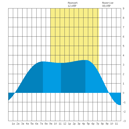 Amukta Island tide chart for Saturday, October 19, 2024