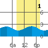Amukta Island tide chart for Tuesday, October 1, 2024