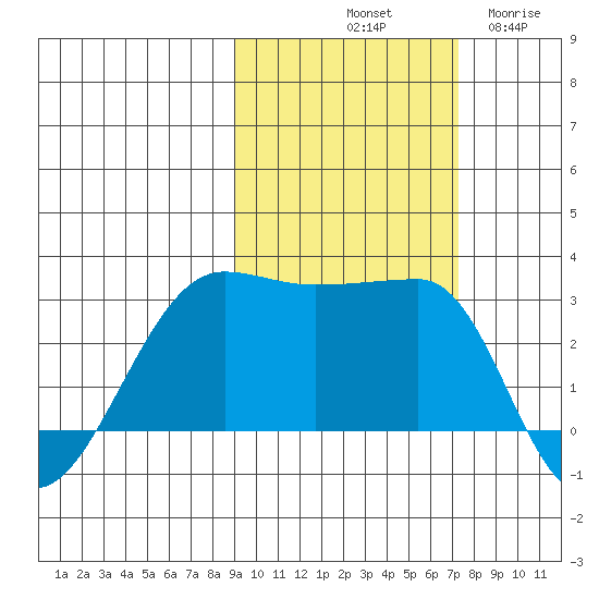 Amukta Island tide chart for Sunday, October 20, 2024