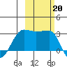 Amukta Island tide chart for Sunday, October 20, 2024