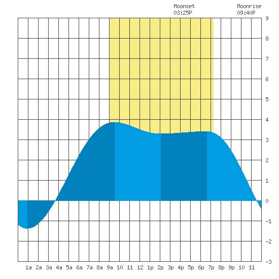 Amukta Island tide chart for Monday, October 21, 2024