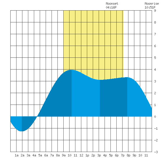 Amukta Island tide chart for Tuesday, October 22, 2024
