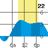 Amukta Island tide chart for Tuesday, October 22, 2024
