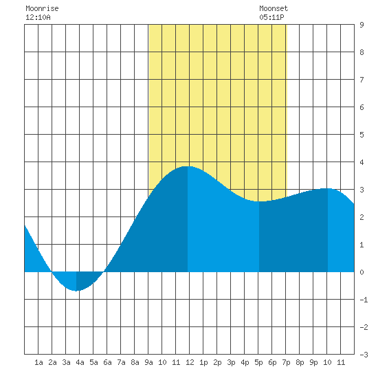Amukta Island tide chart for Thursday, October 24, 2024