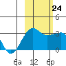 Amukta Island tide chart for Thursday, October 24, 2024