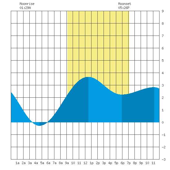 Amukta Island tide chart for Friday, October 25, 2024