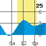 Amukta Island tide chart for Friday, October 25, 2024