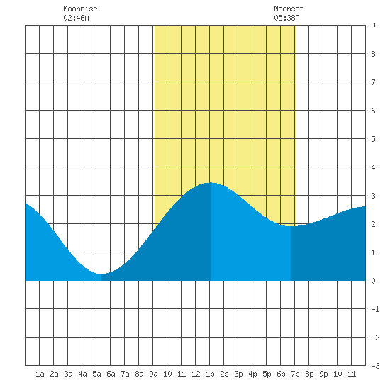 Amukta Island tide chart for Saturday, October 26, 2024