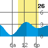 Amukta Island tide chart for Saturday, October 26, 2024