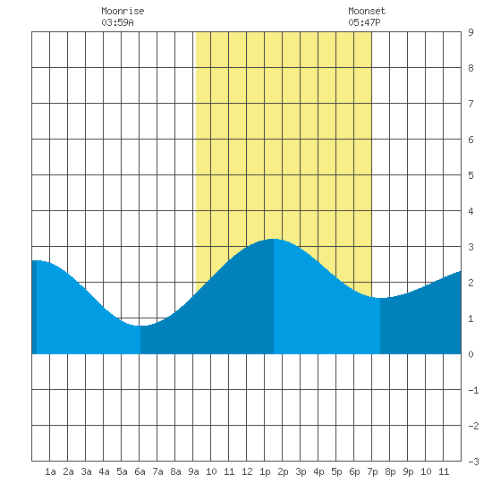 Amukta Island tide chart for Sunday, October 27, 2024