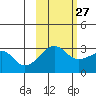 Amukta Island tide chart for Sunday, October 27, 2024