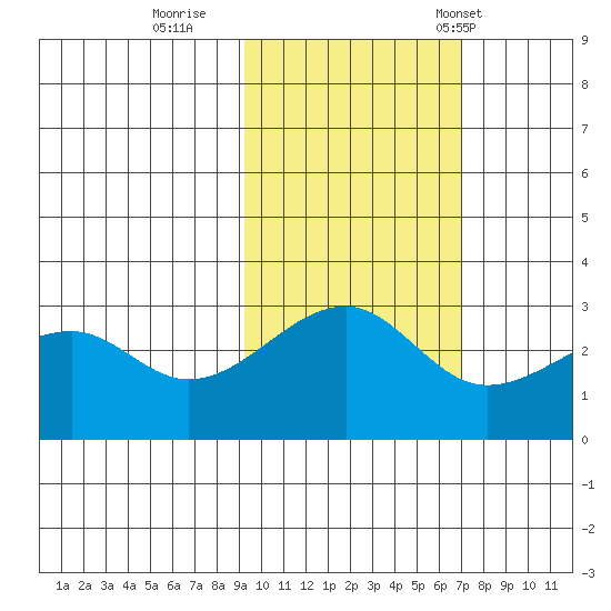 Amukta Island tide chart for Monday, October 28, 2024