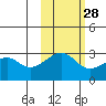Amukta Island tide chart for Monday, October 28, 2024