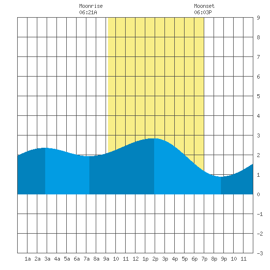 Amukta Island tide chart for Tuesday, October 29, 2024