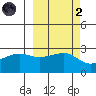 Amukta Island tide chart for Wednesday, October 2, 2024