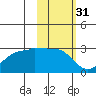 Amukta Island tide chart for Thursday, October 31, 2024