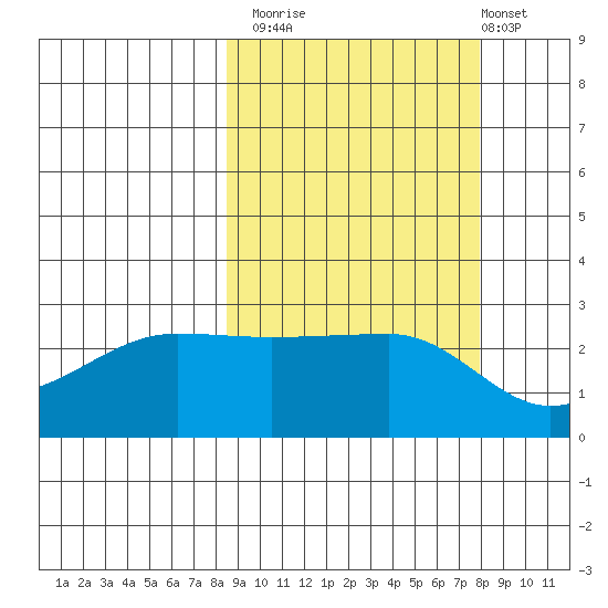 Amukta Island tide chart for Thursday, October 3, 2024