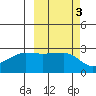 Amukta Island tide chart for Thursday, October 3, 2024
