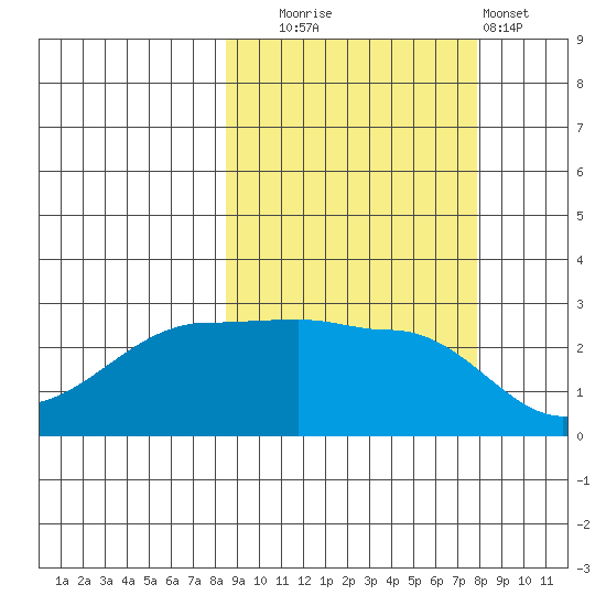 Amukta Island tide chart for Friday, October 4, 2024
