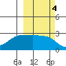 Amukta Island tide chart for Friday, October 4, 2024