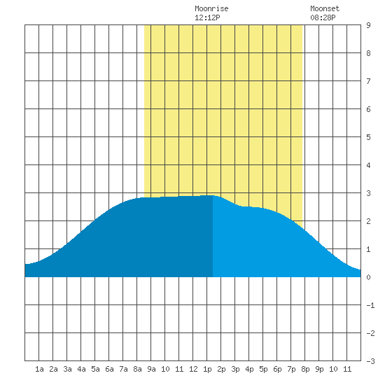 Amukta Island tide chart for Saturday, October 5, 2024
