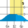 Amukta Island tide chart for Saturday, October 5, 2024