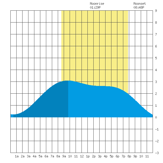 Amukta Island tide chart for Sunday, October 6, 2024