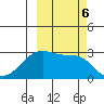 Amukta Island tide chart for Sunday, October 6, 2024