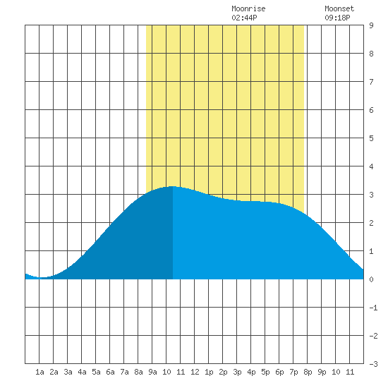 Amukta Island tide chart for Monday, October 7, 2024
