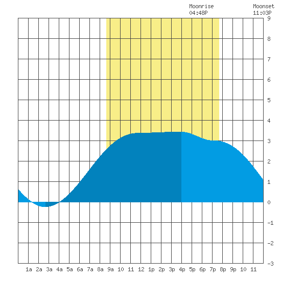 Amukta Island tide chart for Wednesday, October 9, 2024